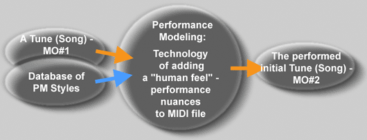 Performance Modeling (PM)
